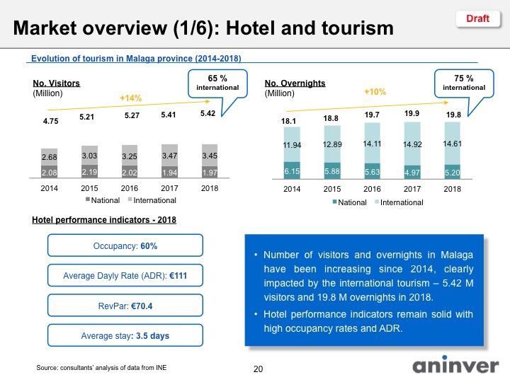 Market analysis - Evolution of visitors. Hotel Feasibility Study