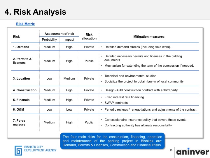 Risk analysis in Feasibility study